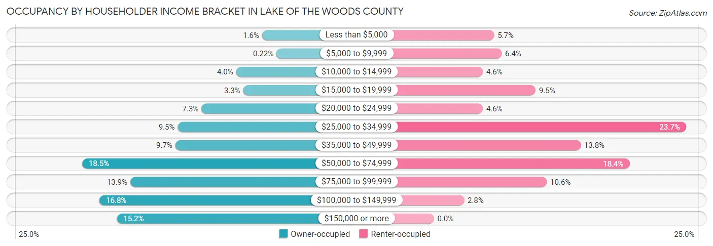 Occupancy by Householder Income Bracket in Lake of the Woods County