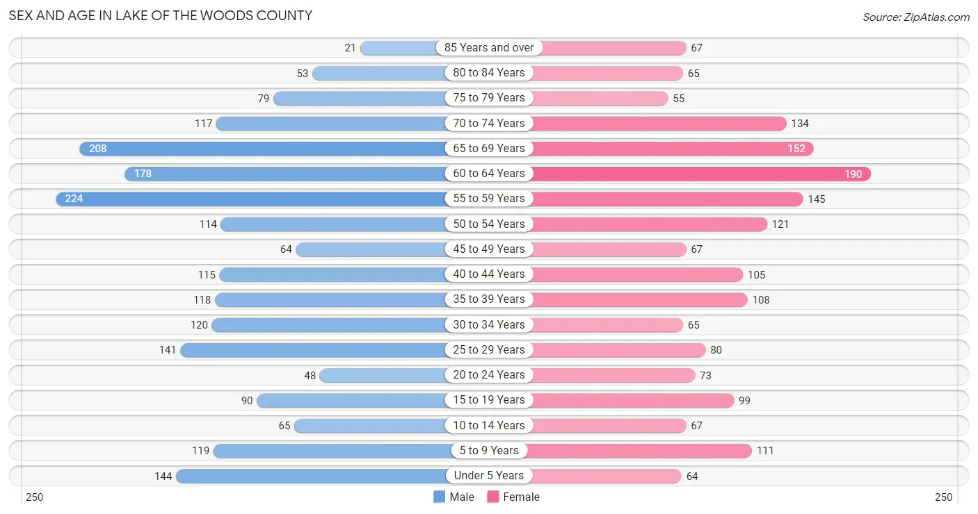 Sex and Age in Lake of the Woods County