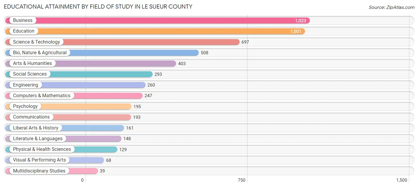 Educational Attainment by Field of Study in Le Sueur County