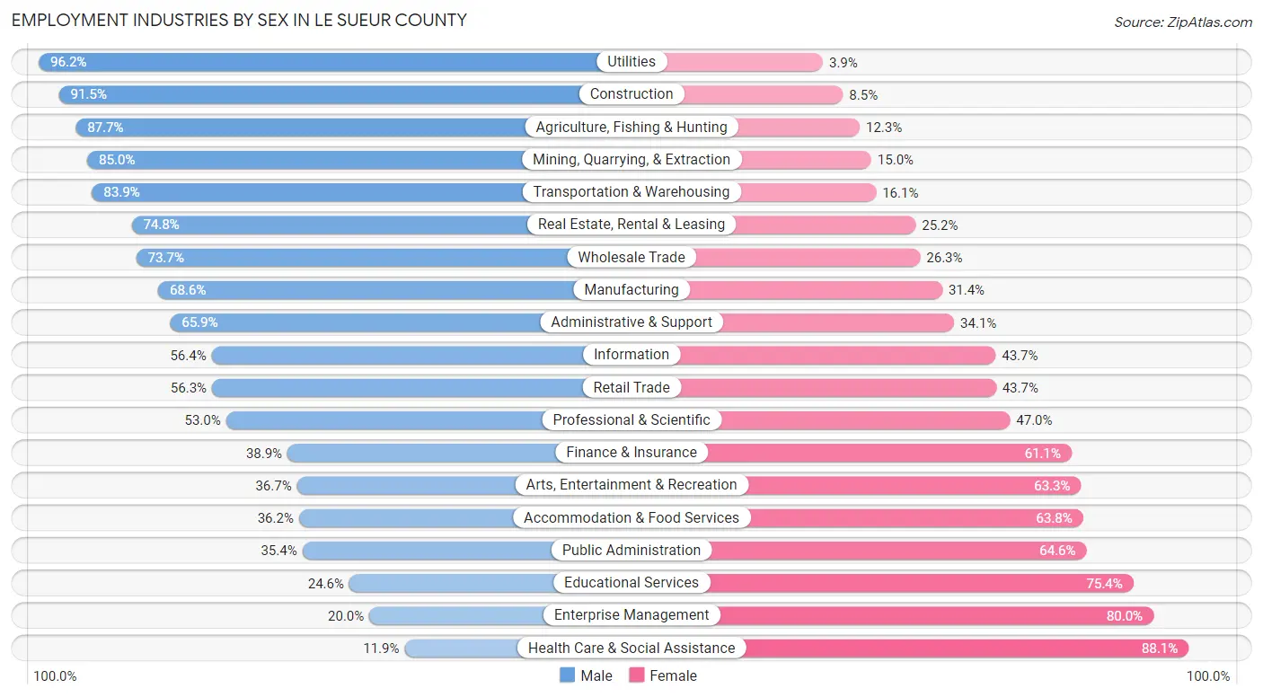 Employment Industries by Sex in Le Sueur County