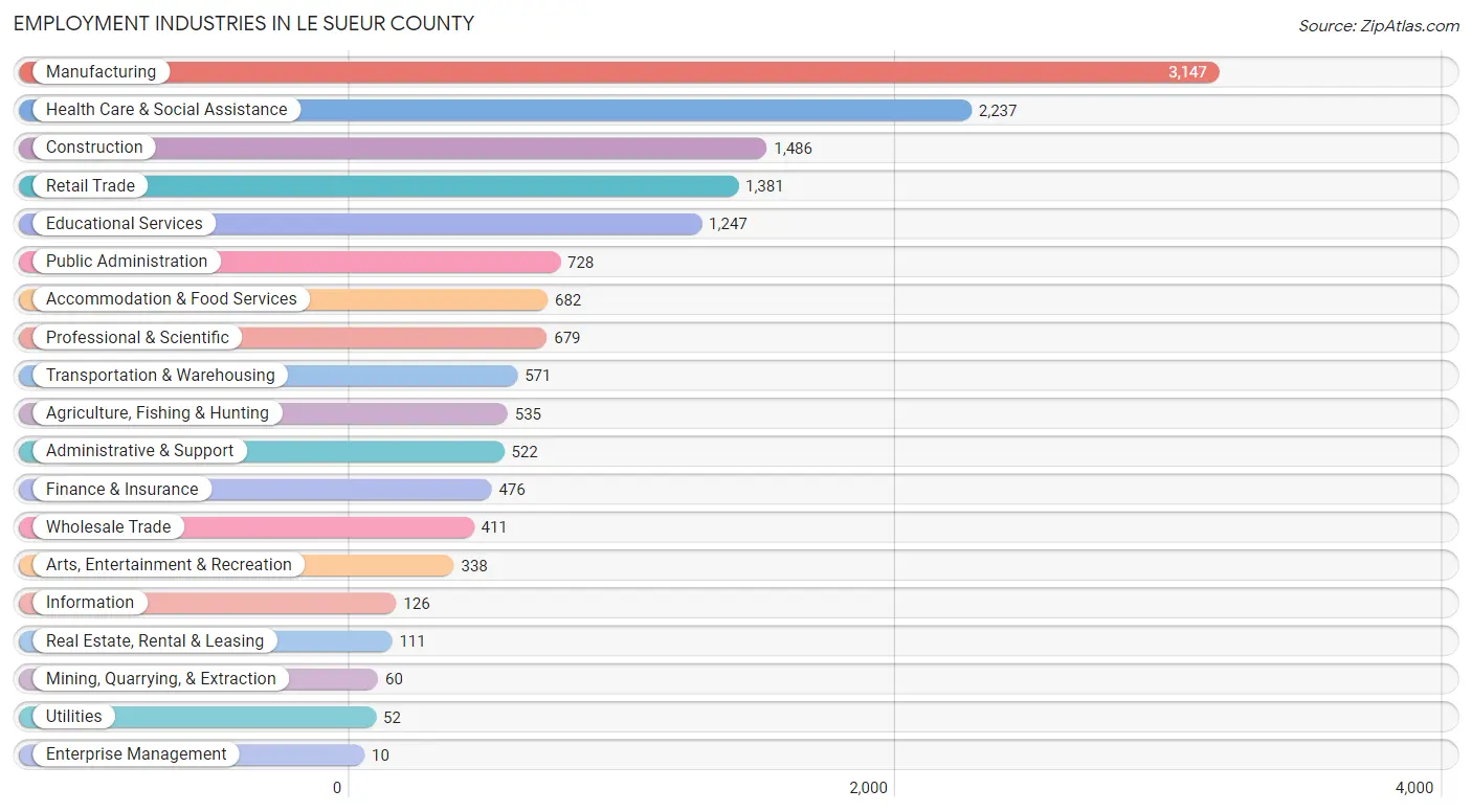 Employment Industries in Le Sueur County