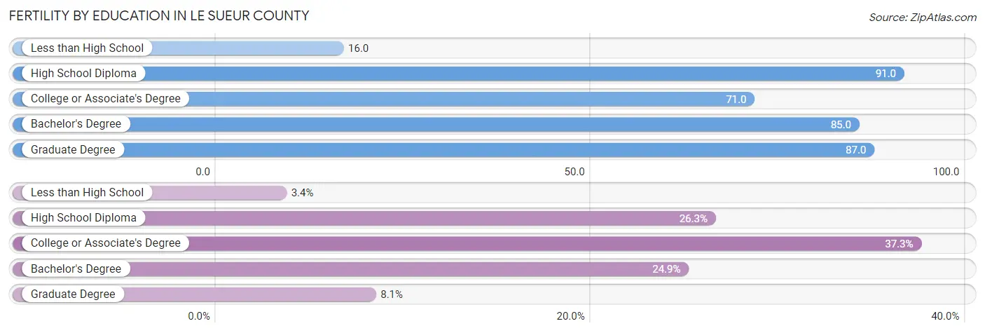 Female Fertility by Education Attainment in Le Sueur County