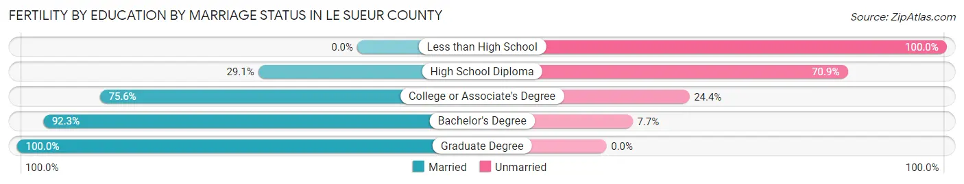 Female Fertility by Education by Marriage Status in Le Sueur County