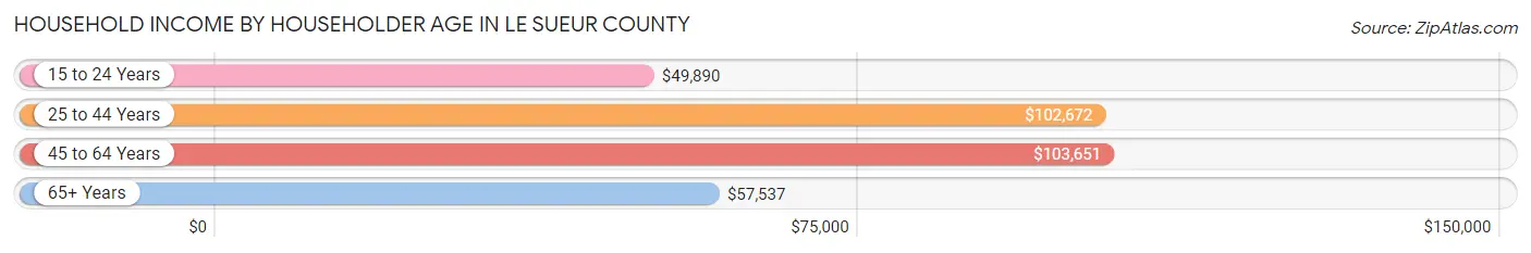 Household Income by Householder Age in Le Sueur County