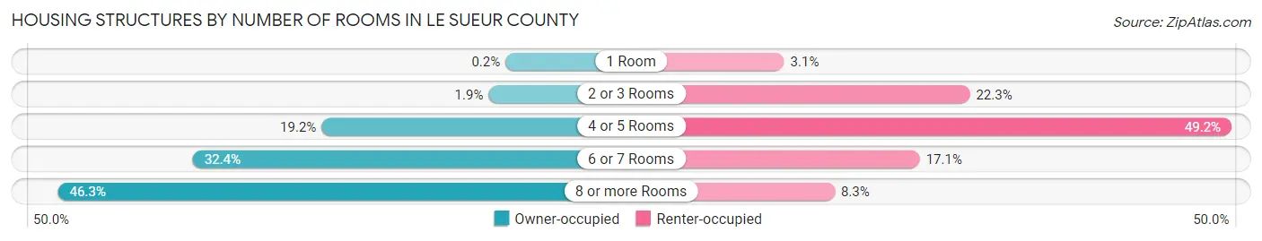 Housing Structures by Number of Rooms in Le Sueur County