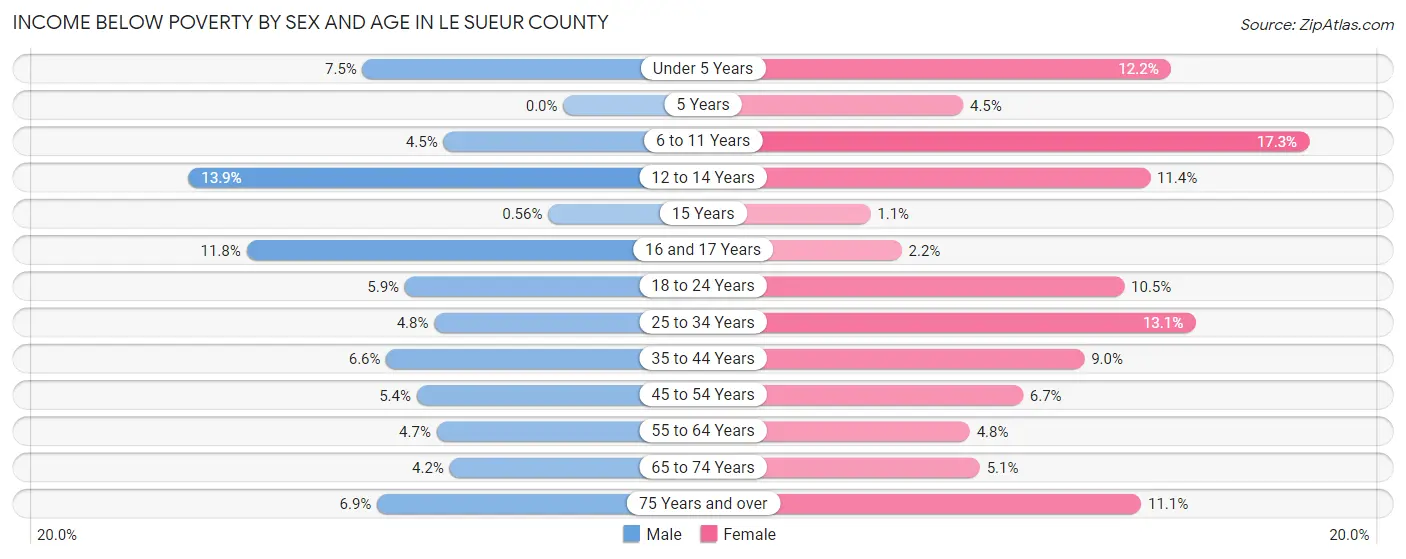 Income Below Poverty by Sex and Age in Le Sueur County