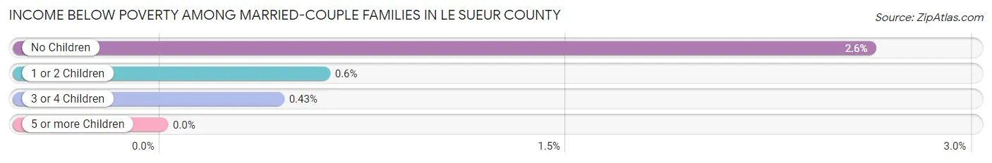 Income Below Poverty Among Married-Couple Families in Le Sueur County