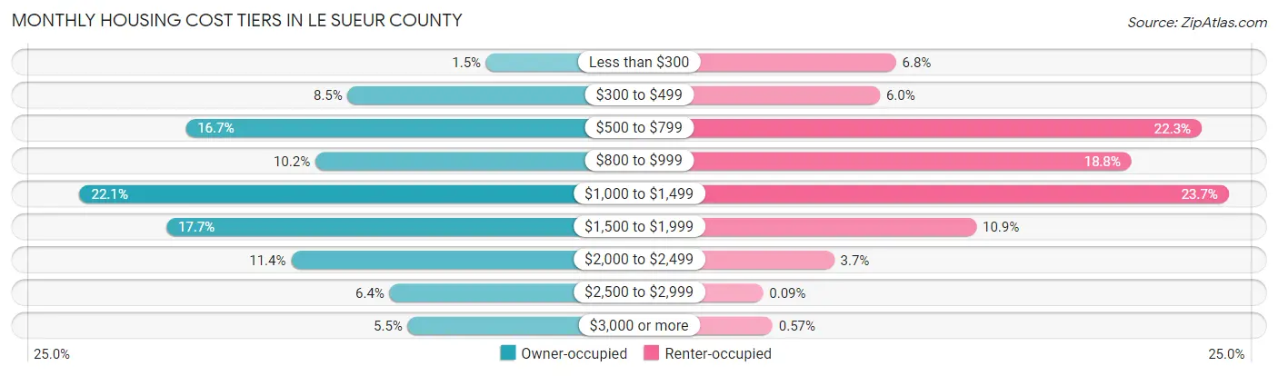 Monthly Housing Cost Tiers in Le Sueur County