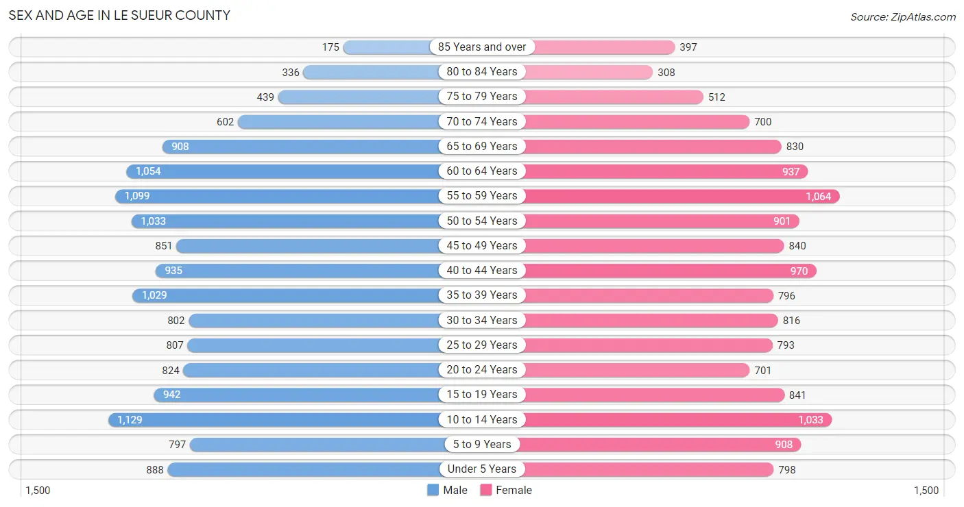 Sex and Age in Le Sueur County
