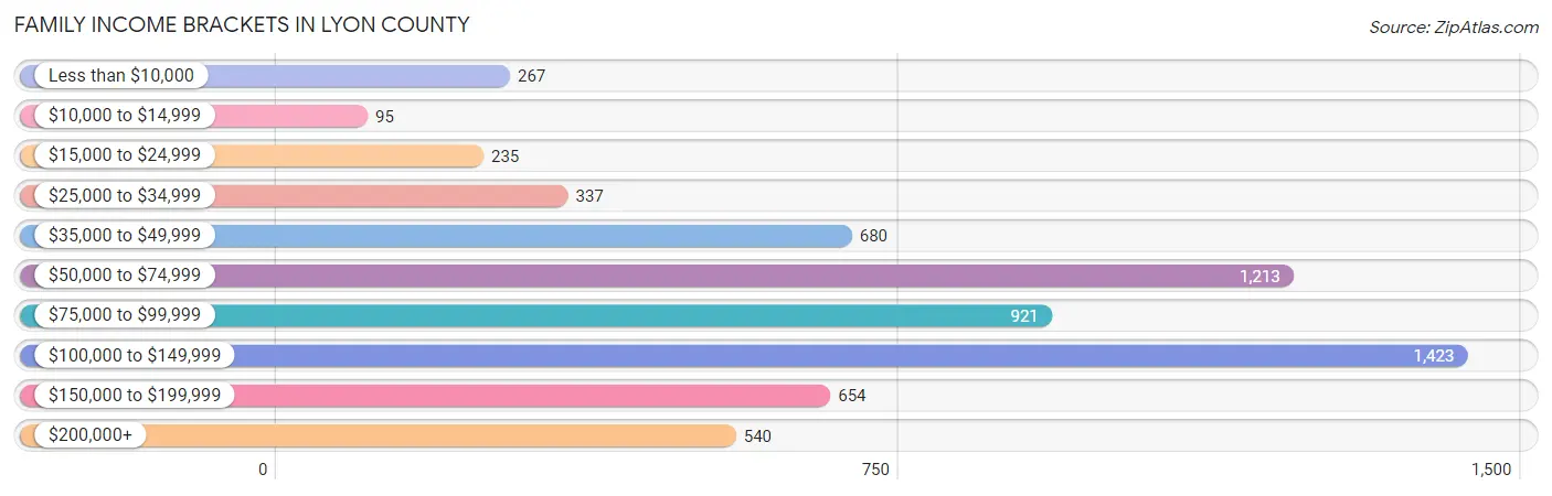 Family Income Brackets in Lyon County