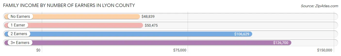 Family Income by Number of Earners in Lyon County