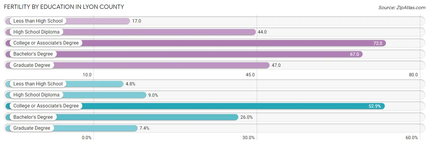 Female Fertility by Education Attainment in Lyon County