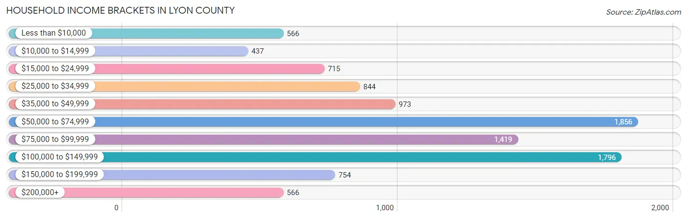 Household Income Brackets in Lyon County