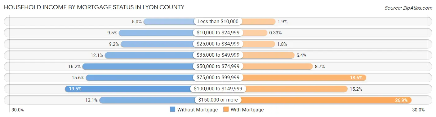 Household Income by Mortgage Status in Lyon County