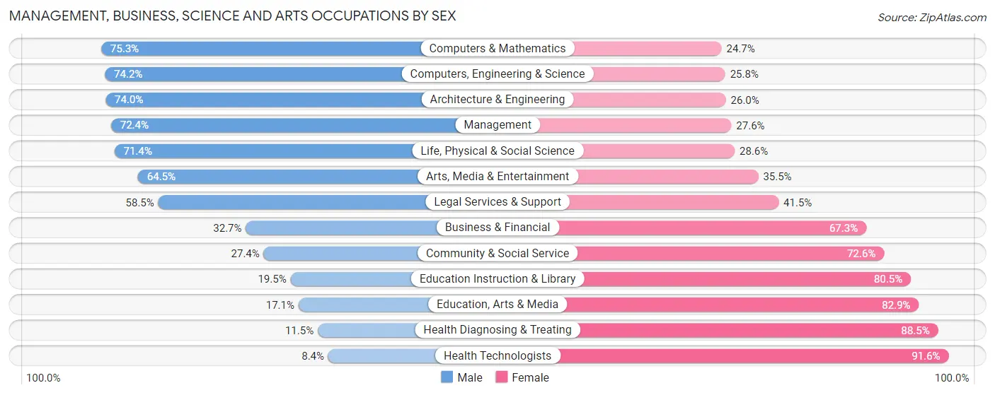 Management, Business, Science and Arts Occupations by Sex in Lyon County