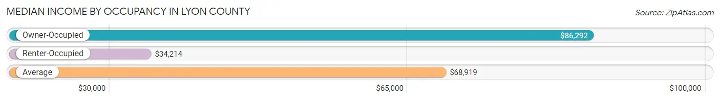 Median Income by Occupancy in Lyon County