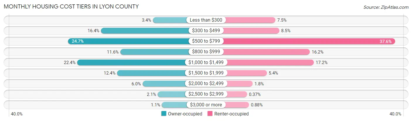 Monthly Housing Cost Tiers in Lyon County