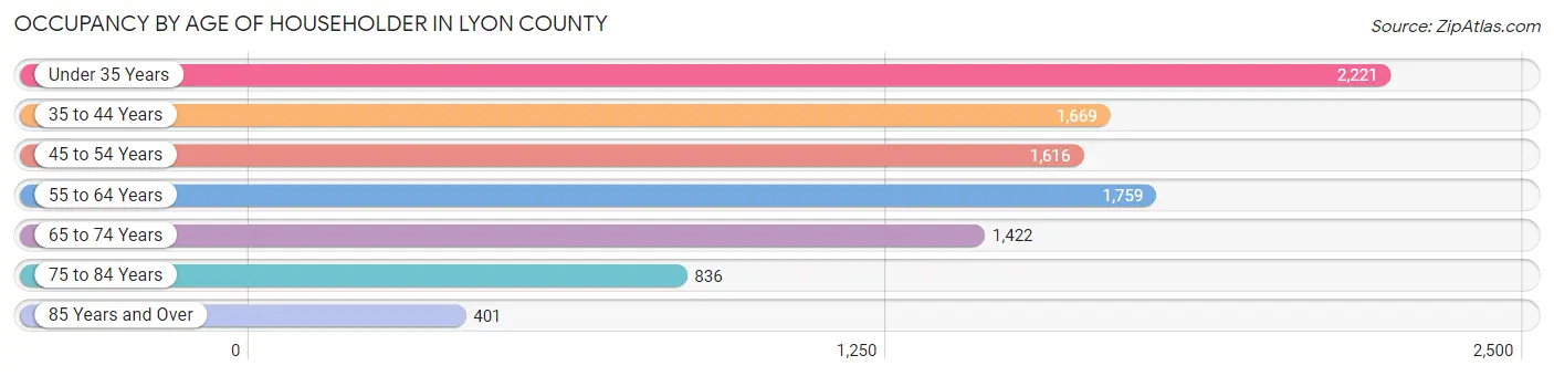 Occupancy by Age of Householder in Lyon County