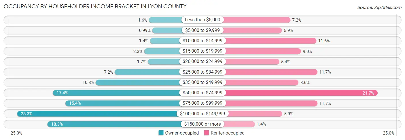 Occupancy by Householder Income Bracket in Lyon County