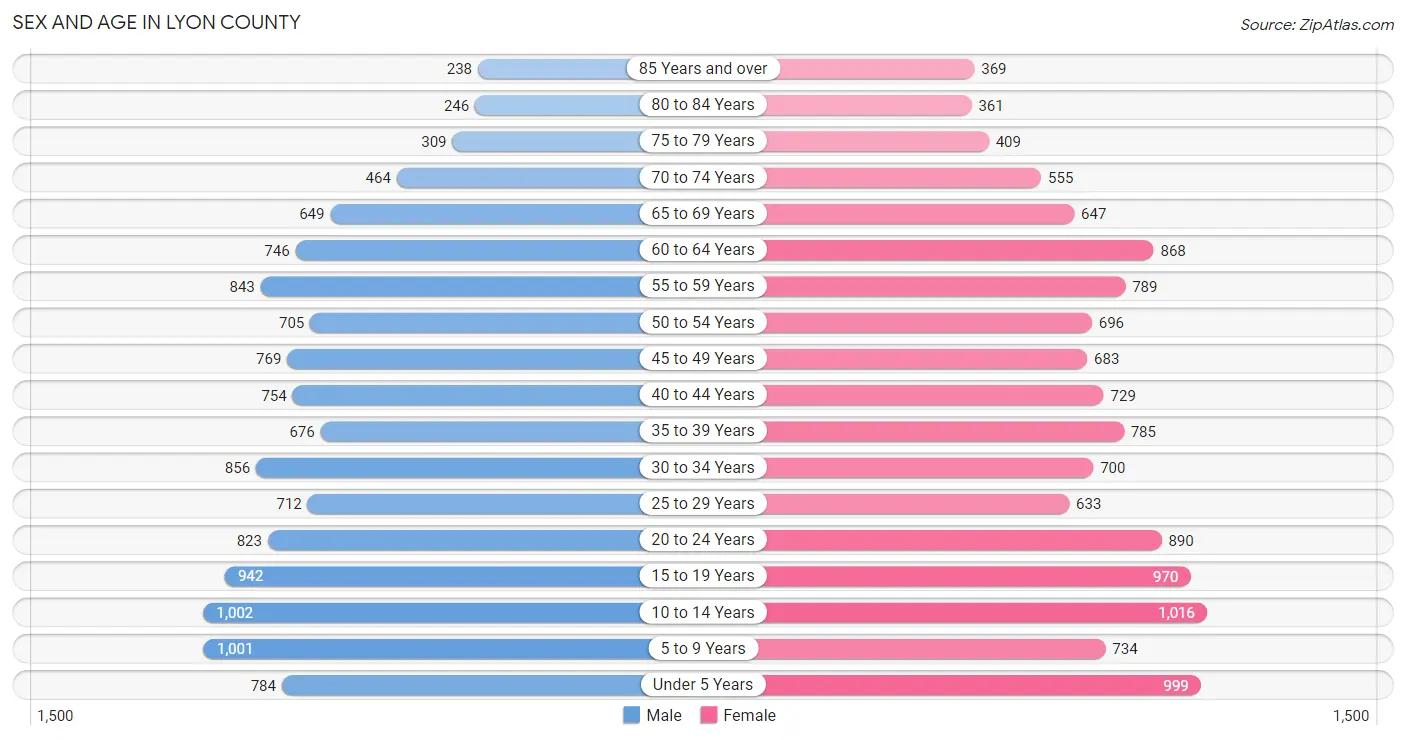 Sex and Age in Lyon County