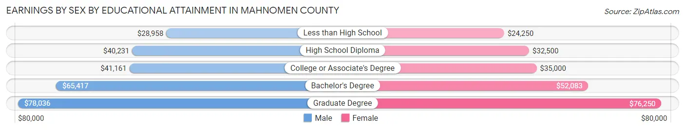 Earnings by Sex by Educational Attainment in Mahnomen County