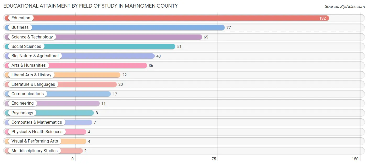 Educational Attainment by Field of Study in Mahnomen County