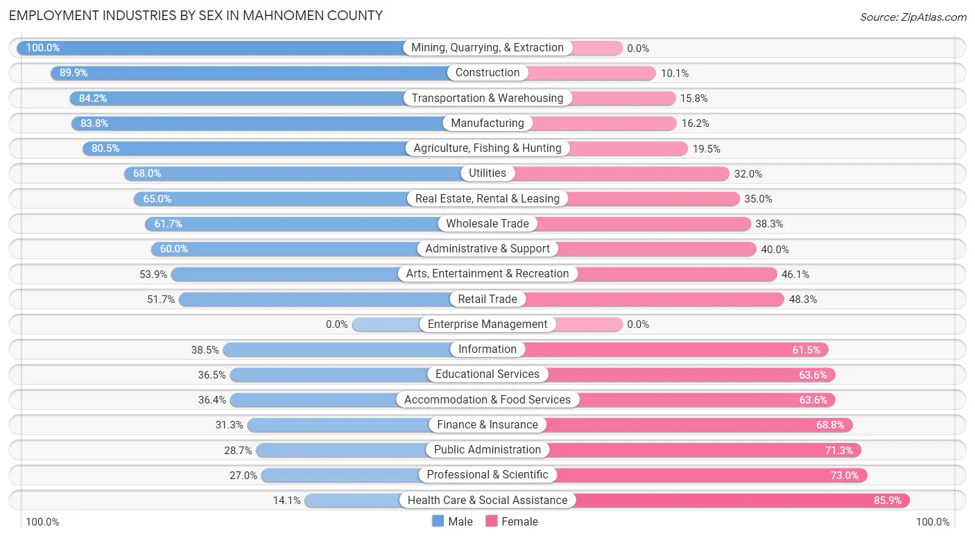 Employment Industries by Sex in Mahnomen County