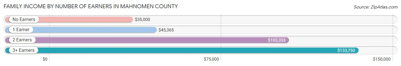 Family Income by Number of Earners in Mahnomen County