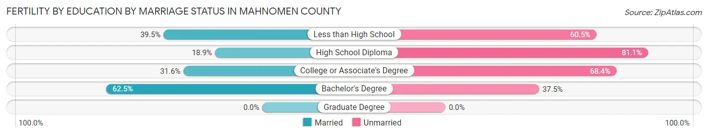 Female Fertility by Education by Marriage Status in Mahnomen County