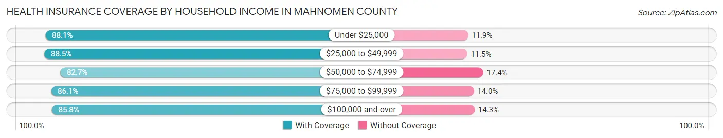 Health Insurance Coverage by Household Income in Mahnomen County