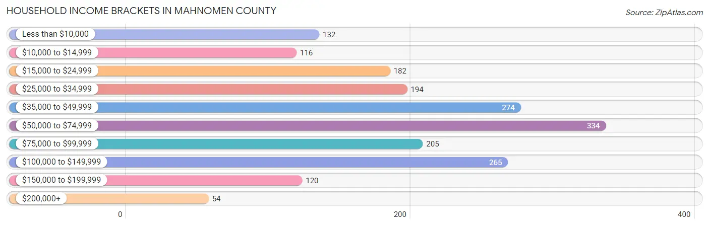 Household Income Brackets in Mahnomen County