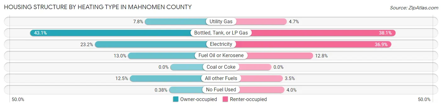 Housing Structure by Heating Type in Mahnomen County