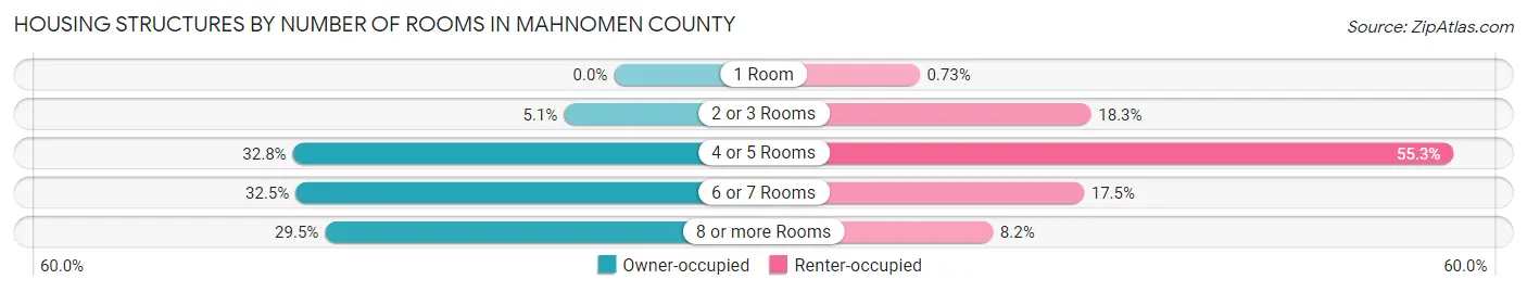 Housing Structures by Number of Rooms in Mahnomen County