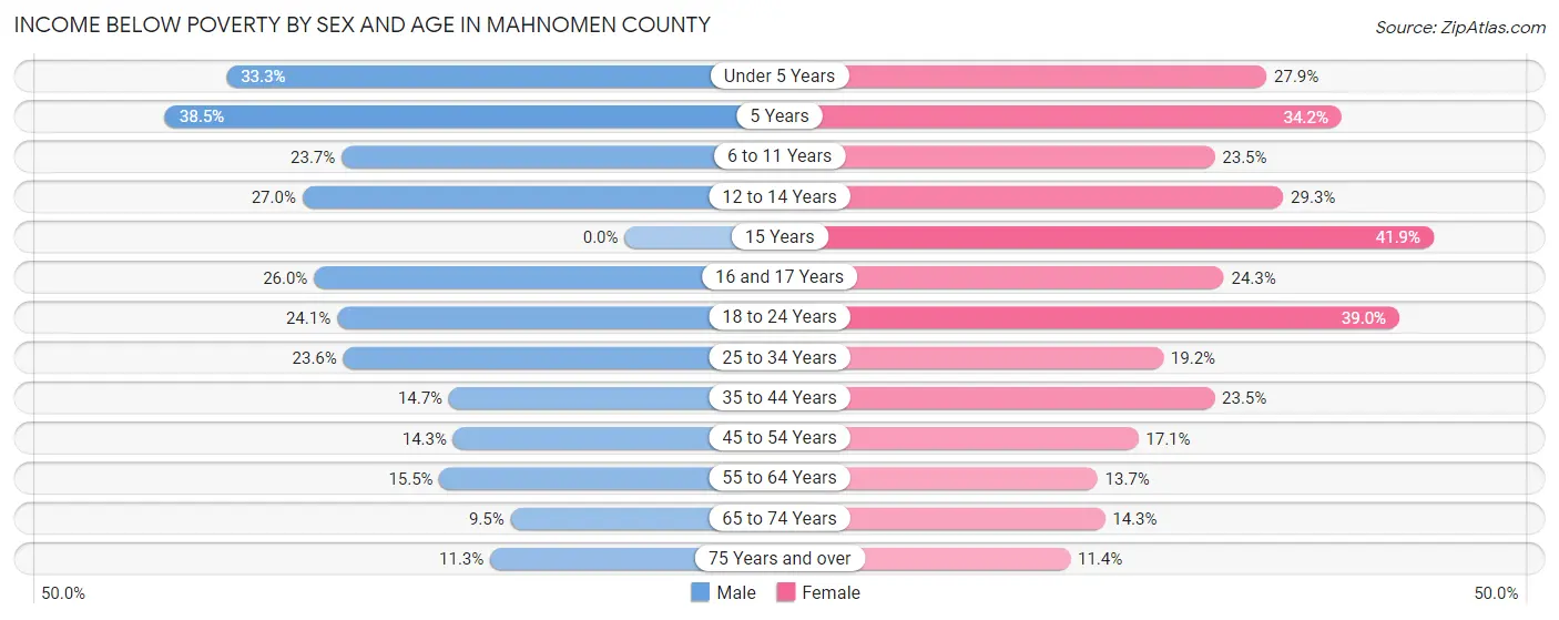 Income Below Poverty by Sex and Age in Mahnomen County