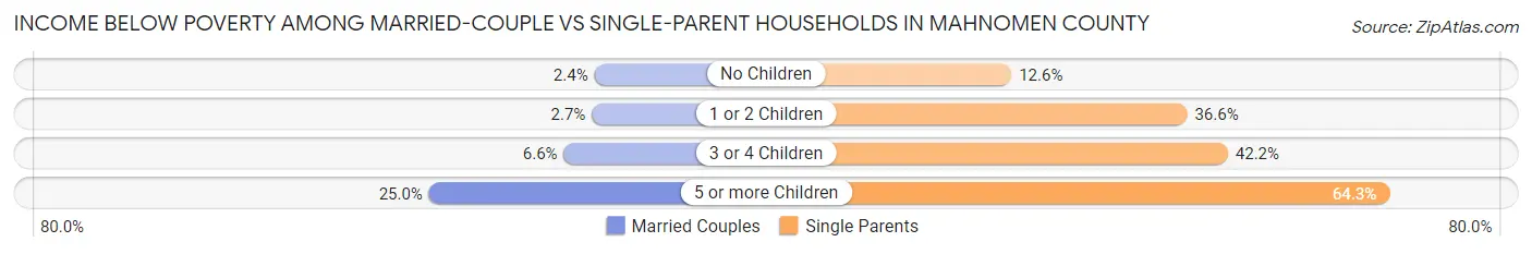 Income Below Poverty Among Married-Couple vs Single-Parent Households in Mahnomen County