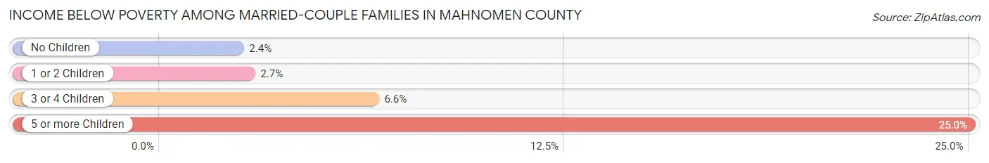 Income Below Poverty Among Married-Couple Families in Mahnomen County