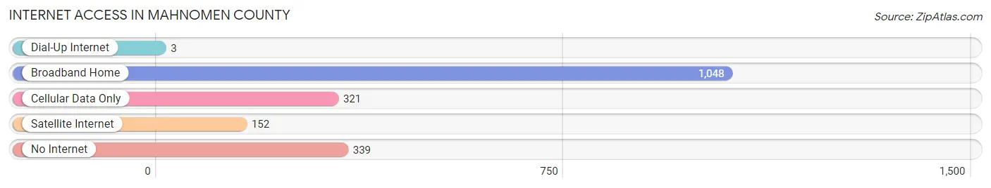 Internet Access in Mahnomen County