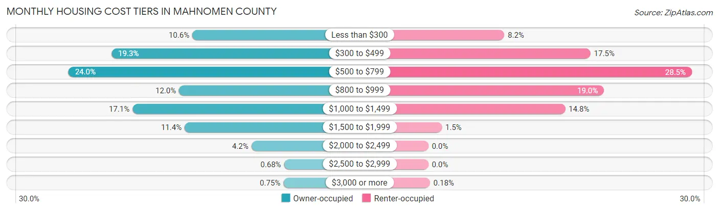 Monthly Housing Cost Tiers in Mahnomen County