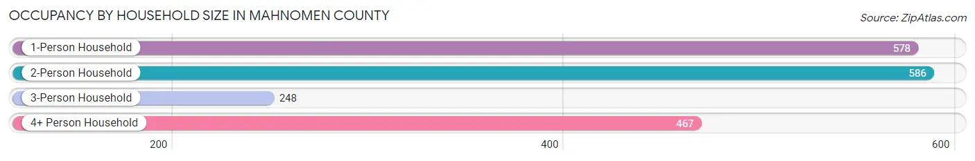 Occupancy by Household Size in Mahnomen County