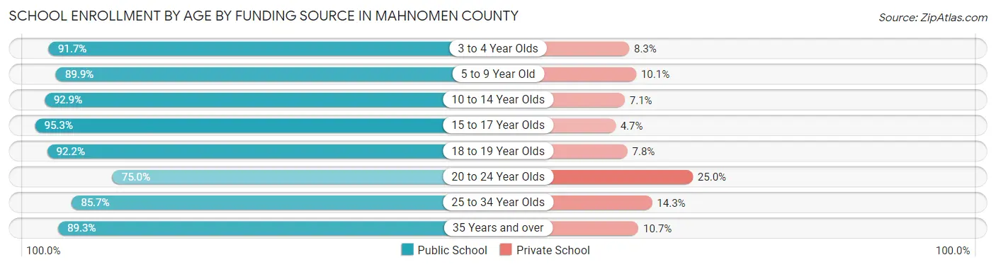 School Enrollment by Age by Funding Source in Mahnomen County