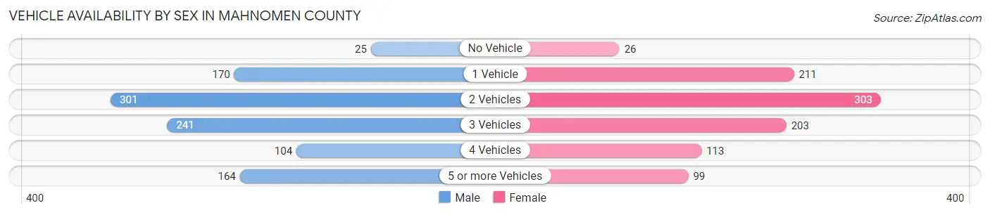 Vehicle Availability by Sex in Mahnomen County