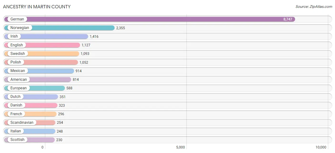 Ancestry in Martin County