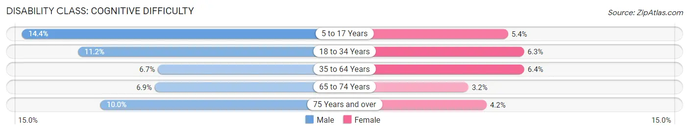 Disability in Martin County: <span>Cognitive Difficulty</span>