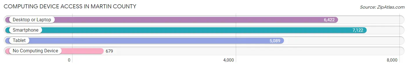 Computing Device Access in Martin County