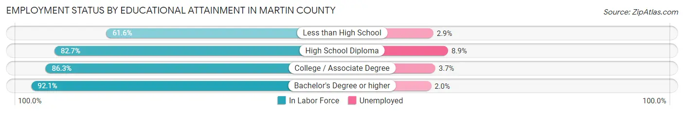 Employment Status by Educational Attainment in Martin County