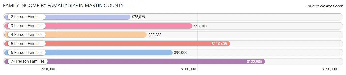 Family Income by Famaliy Size in Martin County