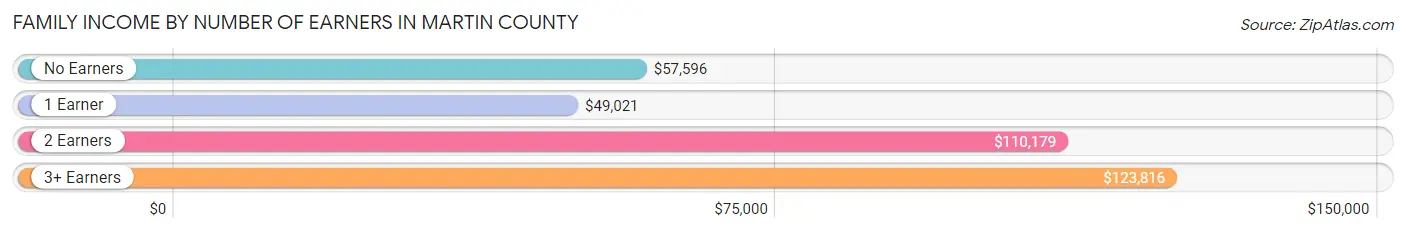 Family Income by Number of Earners in Martin County