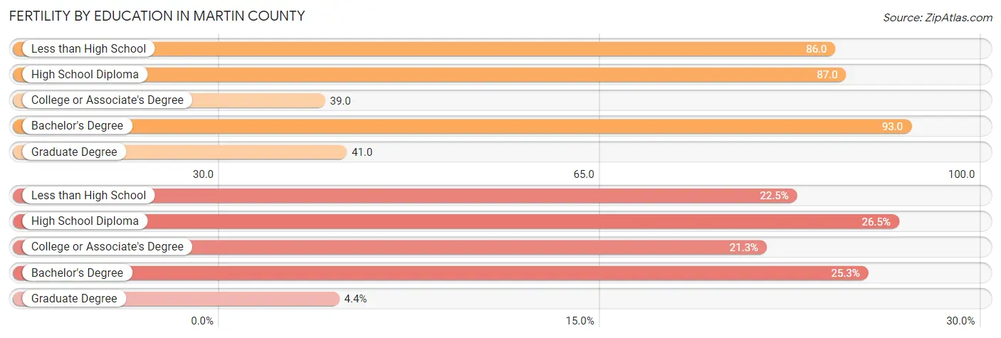 Female Fertility by Education Attainment in Martin County