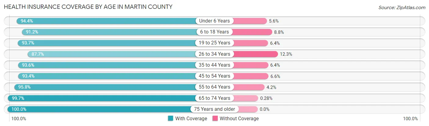 Health Insurance Coverage by Age in Martin County