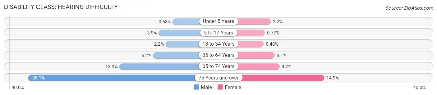 Disability in Martin County: <span>Hearing Difficulty</span>